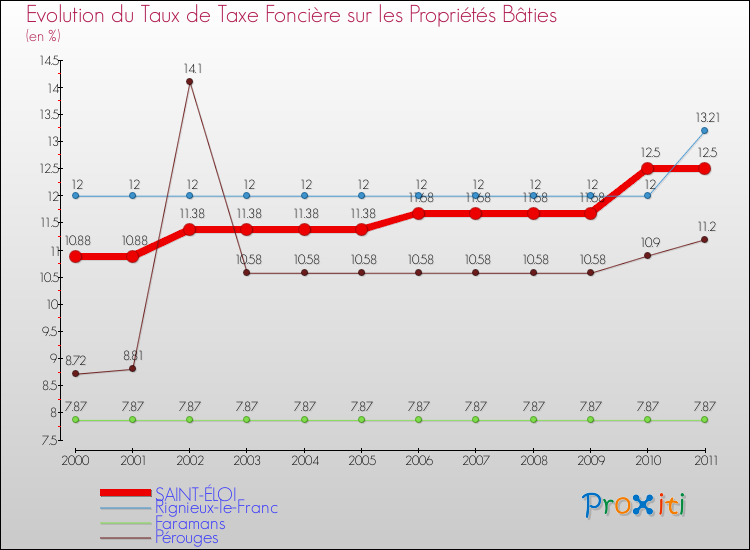 Evolution du taux de la taxe foncière sur le bati pour SAINT-ÉLOI et les communes proches Comparaison des taux de taxe foncière sur le bati pour SAINT-ÉLOI et les communes voisines