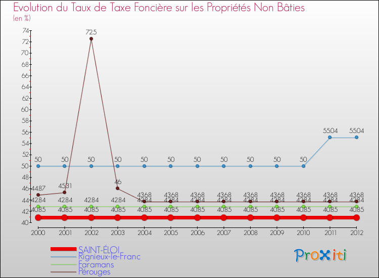 Evolution du taux de la taxe foncière sur les immeubles et terrains non batis pour SAINT-ÉLOI et les communes proches de 2000 à 2012 Comparaison des taux de la taxe foncière sur les immeubles et terrains non batis pour SAINT-ÉLOI et les communes voisines de 2000 à 2012