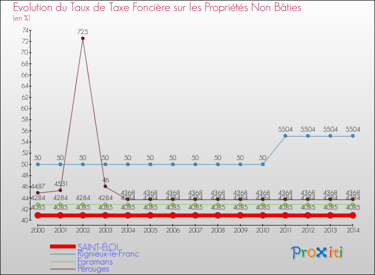 Evolution du taux de la taxe foncière sur les immeubles et terrains non batis pour SAINT-ÉLOI et les communes proches de 2000 à 2014 Comparaison des taux de la taxe foncière sur les immeubles et terrains non batis pour SAINT-ÉLOI et les communes voisines de 2000 à 2014