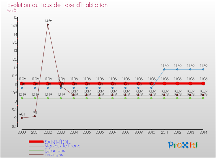 Evolution du taux de la taxe d'habitation pour SAINT-ÉLOI et les communes proches de 2000 à 2014 Comparaison des taux de la taxe d'habitation pour SAINT-ÉLOI et les communes voisines de 2000 à 2014