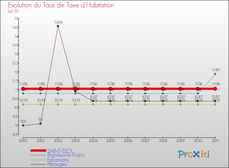 Evolution du taux de la taxe d'habitation pour SAINT-ÉLOI et les communes proches Comparaison des taux de la taxe d'habitation pour SAINT-ÉLOI et les communes voisines