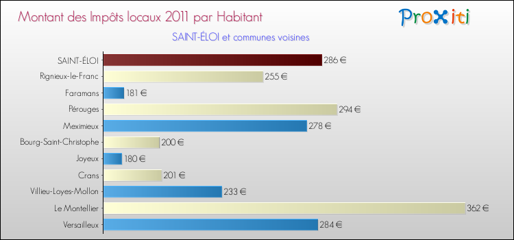 Montant des impôts locaux par Habitant pour SAINT-ÉLOI et les communes proches Comparaison des impôts locaux par habitant pour SAINT-ÉLOI et les communes voisines
