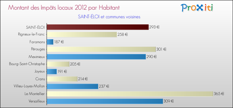 Montant des impôts locaux par Habitant pour SAINT-ÉLOI et les communes proches Comparaison des impôts locaux par habitant pour SAINT-ÉLOI et les communes voisines