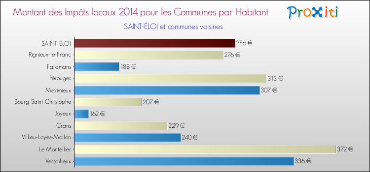 Montant des impôts locaux par Habitant pour SAINT-ÉLOI et les communes proches en 2014 Comparaison des impôts locaux par habitant pour SAINT-ÉLOI et les communes voisines en 2014