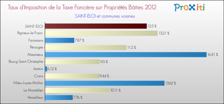 Taux d'imposition de la taxe foncière sur le bati 2012 pour SAINT-ÉLOI et les communes proches Comparaison des taux d'imposition de la taxe foncière sur le bati 2012 pour SAINT-ÉLOI et les communes voisines