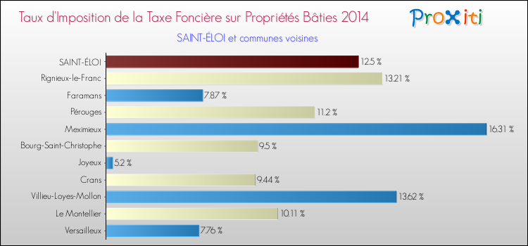 Taux d'imposition de la taxe foncière sur le bati 2014 pour SAINT-ÉLOI et les communes proches Comparaison des taux d'imposition de la taxe foncière sur le bati 2014 pour SAINT-ÉLOI et les communes voisines
