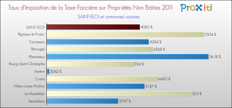 Taux d'imposition de la taxe foncière sur les immeubles et terrains non batis 2011 pour SAINT-ÉLOI et les communes proches Comparaison des taux d'imposition de la taxe foncière sur les immeubles et terrains non batis 2011 pour SAINT-ÉLOI et les communes voisines