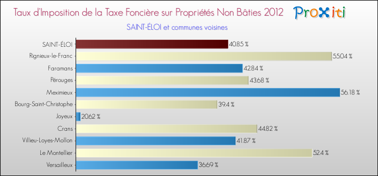 Taux d'imposition de la taxe foncière sur les immeubles et terrains non batis 2012 pour SAINT-ÉLOI et les communes proches Comparaison des taux d'imposition de la taxe foncière sur les immeubles et terrains non batis 2012 pour SAINT-ÉLOI et les communes voisines