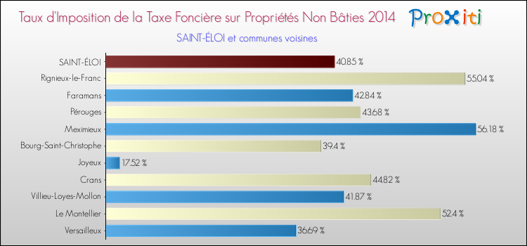 Taux d'imposition de la taxe foncière sur les immeubles et terrains non batis 2014 pour SAINT-ÉLOI et les communes proches Comparaison des taux d'imposition de la taxe foncière sur les immeubles et terrains non batis 2014 pour SAINT-ÉLOI et les communes voisines