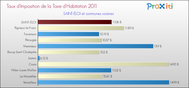 Taux d'imposition de la taxe d'habitation 2011 pour SAINT-ÉLOI et les communes proches Comparaison des taux d'imposition de la taxe d'habitation 2011 pour SAINT-ÉLOI et les communes voisines
