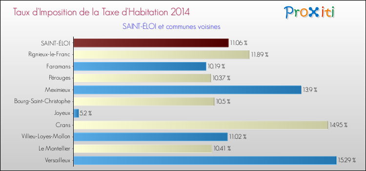 Taux d'imposition de la taxe d'habitation 2014 pour SAINT-ÉLOI et les communes proches Comparaison des taux d'imposition de la taxe d'habitation 2014 pour SAINT-ÉLOI et les communes voisines