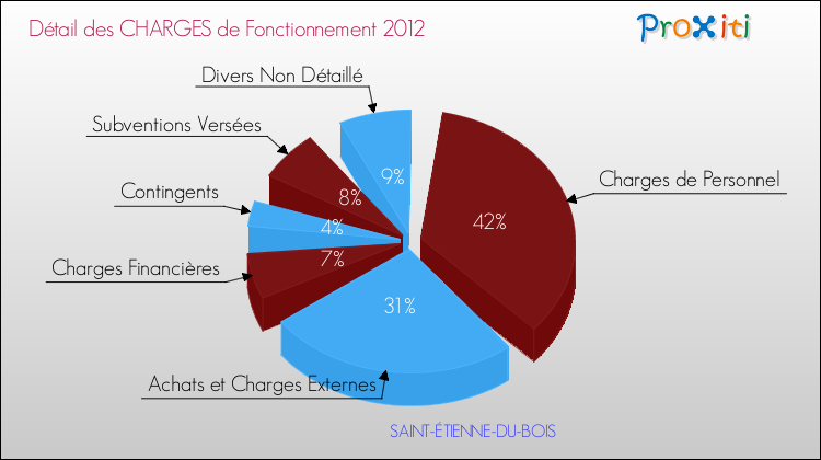 Décomposition des Charges de Fonctionnement 2012 de la commune de SAINT-ÉTIENNE-DU-BOIS Charges de Fonctionnement 2012 pour la commune de SAINT-ÉTIENNE-DU-BOIS