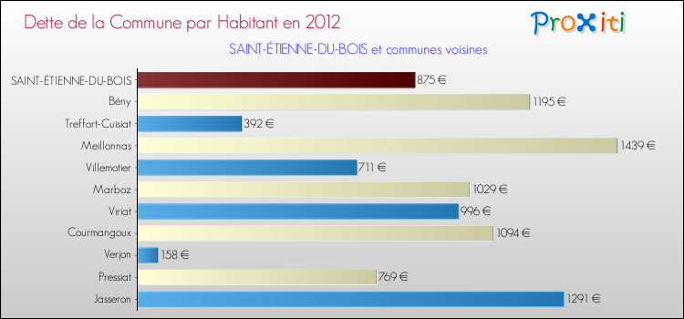 Dette par habitant de la commune en 2012 pour SAINT-ÉTIENNE-DU-BOIS et les communes proches Comparaison de la dette par habitant de la commune en 2012 pour SAINT-ÉTIENNE-DU-BOIS et les communes voisines