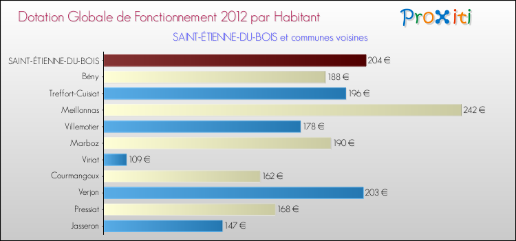 Montant des dotations globales de fonctionnement DGF par Habitant pour SAINT-ÉTIENNE-DU-BOIS et les communes proches Comparaison des des dotations globales de fonctionnement DGF par habitant pour SAINT-ÉTIENNE-DU-BOIS et les communes voisines
