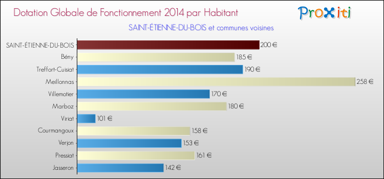 Montant des dotations globales de fonctionnement DGF par Habitant pour SAINT-ÉTIENNE-DU-BOIS et les communes proches en 2014. Comparaison des des dotations globales de fonctionnement DGF par habitant pour SAINT-ÉTIENNE-DU-BOIS et les communes voisines en 2014.