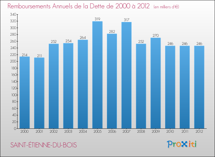 Evolution de l'annuité de la dette pour la commune de SAINT-ÉTIENNE-DU-BOIS de 2000 à 2012 Annuités de la dette pour SAINT-ÉTIENNE-DU-BOIS de 2000 à 2012