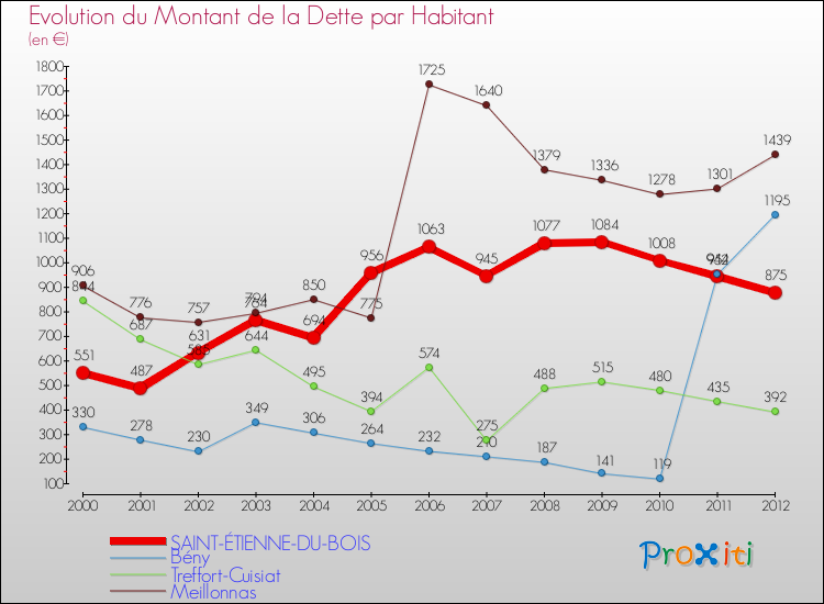 Evolution de la dette par habitant pour la commune de SAINT-ÉTIENNE-DU-BOIS et les communes proches de 2000 à 2012 Comparaison de la dette par habitant pour SAINT-ÉTIENNE-DU-BOIS et les communes voisines de 2000 à 2012