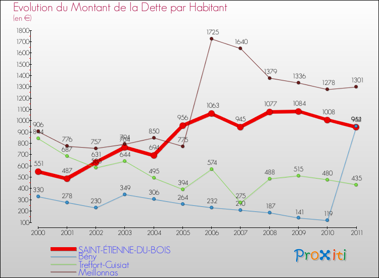 Evolution de la dette par habitant pour la commune de SAINT-ÉTIENNE-DU-BOIS et les communes proches Comparaison de la dette par habitant pour SAINT-ÉTIENNE-DU-BOIS et les communes voisines