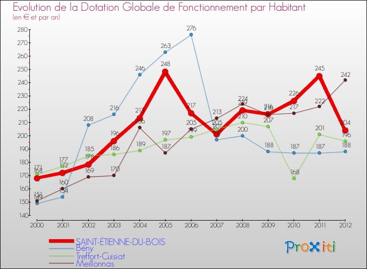 Evolution et montant de la dotation globale de fonctionnement par Habitant pour SAINT-ÉTIENNE-DU-BOIS et les communes proches Comparaison des dotations globales de fonctionnement par habitant pour SAINT-ÉTIENNE-DU-BOIS et les communes voisines