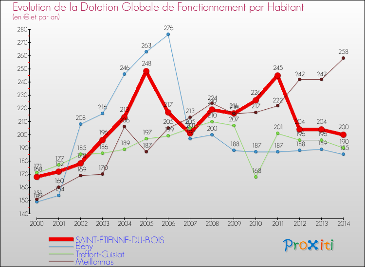 Evolution et montant de la dotation globale de fonctionnement par Habitant pour SAINT-ÉTIENNE-DU-BOIS et les communes proches de 2000 à 2014. Comparaison des dotations globales de fonctionnement par habitant pour SAINT-ÉTIENNE-DU-BOIS et les communes voisines de 2000 à 2014.