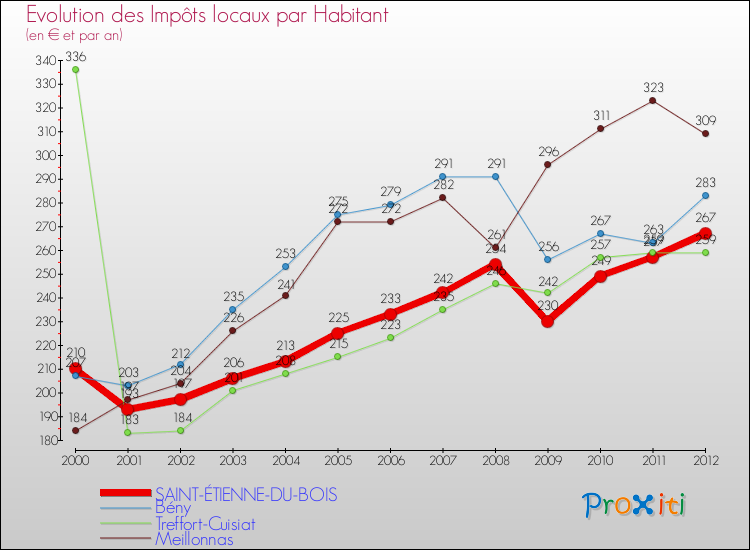 Evolution et montant des impôts locaux par Habitant pour SAINT-ÉTIENNE-DU-BOIS et les communes proches Comparaison des impôts locaux par habitant pour SAINT-ÉTIENNE-DU-BOIS et les communes voisines