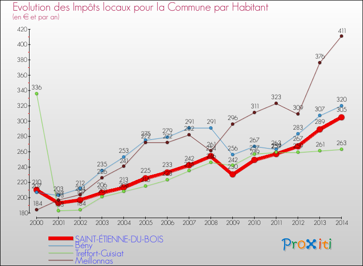 Evolution et montant des impôts locaux par Habitant pour SAINT-ÉTIENNE-DU-BOIS et les communes proches de 2000 à 2014 Comparaison des impôts locaux par habitant pour SAINT-ÉTIENNE-DU-BOIS et les communes voisines de 2000 à 2014