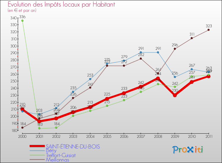 Evolution et montant des impôts locaux par Habitant pour SAINT-ÉTIENNE-DU-BOIS et les communes proches Comparaison des impôts locaux par habitant pour SAINT-ÉTIENNE-DU-BOIS et les communes voisines