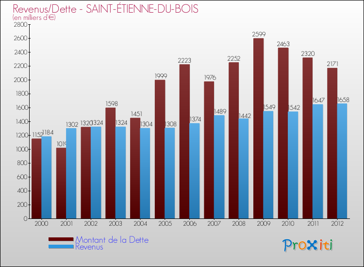 Evolution comparée de la dette et des revenus pour la commune de SAINT-ÉTIENNE-DU-BOIS de 2000 à 2012 Comparaison de la dette et des revenus pour SAINT-ÉTIENNE-DU-BOIS de 2000 à 2012
