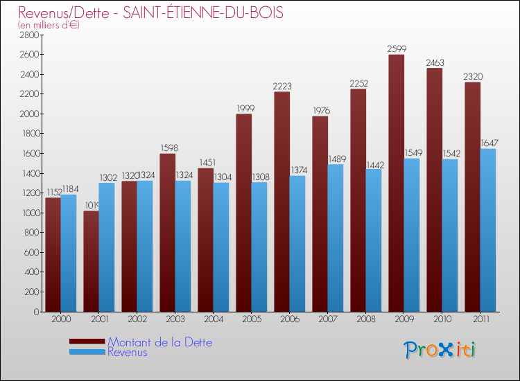 Evolution comparée de la dette et des revenus pour la commune de SAINT-ÉTIENNE-DU-BOIS de 2000 à 2011 Comparaison de la dette et des revenus pour SAINT-ÉTIENNE-DU-BOIS de 2000 à 2011