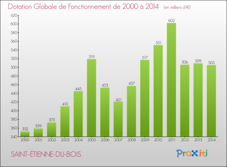 Evolution du montant de la Dotation Globale de Fonctionnement pour la commune de SAINT-ÉTIENNE-DU-BOIS de 2000 à 2014 Evolution du montant de la Dotation Globale de Fonctionnement pour SAINT-ÉTIENNE-DU-BOIS de 2000 à 2014