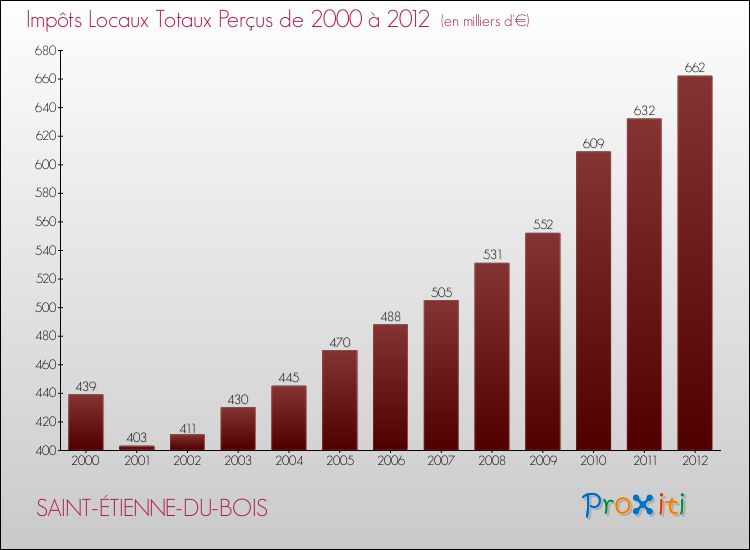 Evolution des Impôts Locaux pour la commune de SAINT-ÉTIENNE-DU-BOIS de 2000 à 2012 Evolution des Impôts Locaux pour SAINT-ÉTIENNE-DU-BOIS de 2000 à 2012