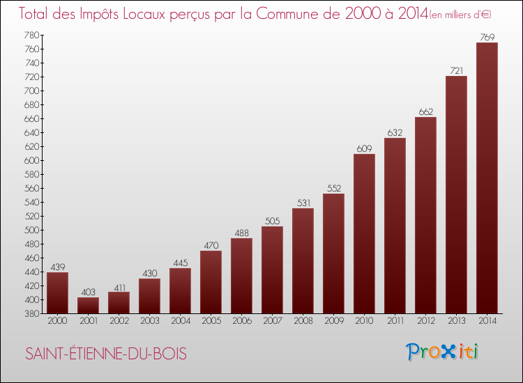 Evolution des Impôts Locaux pour la commune de SAINT-ÉTIENNE-DU-BOIS de 2000 à 2014 Evolution des Impôts Locaux pour SAINT-ÉTIENNE-DU-BOIS de 2000 à 2014