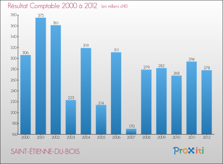 Evolution du résultat comptable pour la commune de SAINT-ÉTIENNE-DU-BOIS de 2000 à 2012 Evolution du résultat comptable pour SAINT-ÉTIENNE-DU-BOIS de 2000 à 2012