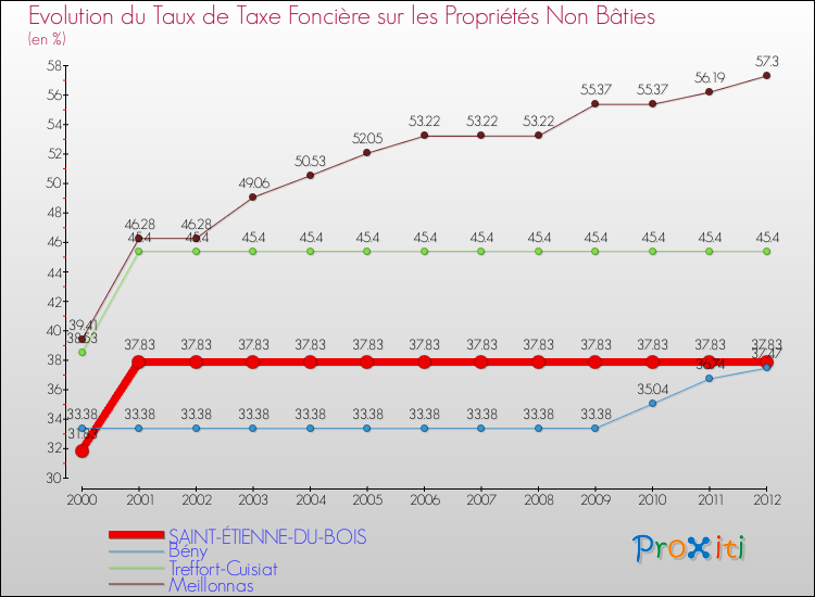 Evolution du taux de la taxe foncière sur les immeubles et terrains non batis pour SAINT-ÉTIENNE-DU-BOIS et les communes proches de 2000 à 2012 Comparaison des taux de la taxe foncière sur les immeubles et terrains non batis pour SAINT-ÉTIENNE-DU-BOIS et les communes voisines de 2000 à 2012