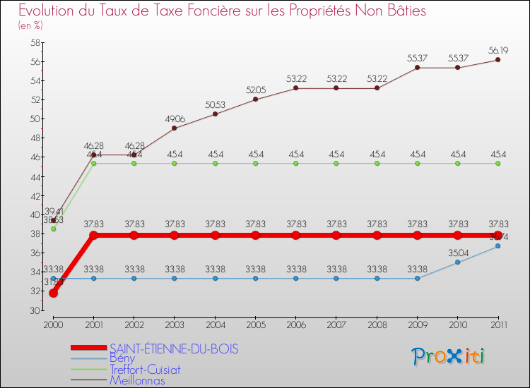 Evolution du taux de la taxe foncière sur les immeubles et terrains non batis pour SAINT-ÉTIENNE-DU-BOIS et les communes proches Comparaison des taux de la taxe foncière sur les immeubles et terrains non batis pour SAINT-ÉTIENNE-DU-BOIS et les communes voisines