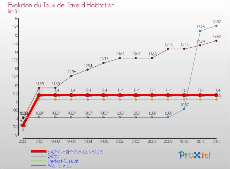 Evolution du taux de la taxe d'habitation pour SAINT-ÉTIENNE-DU-BOIS et les communes proches Comparaison des taux de la taxe d'habitation pour SAINT-ÉTIENNE-DU-BOIS et les communes voisines