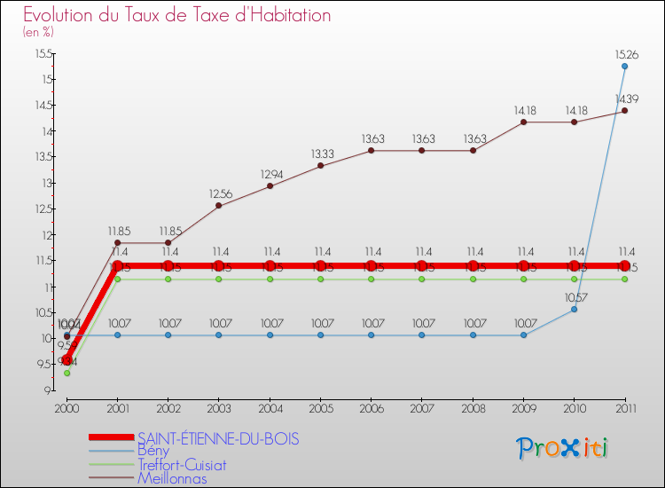 Evolution du taux de la taxe d'habitation pour SAINT-ÉTIENNE-DU-BOIS et les communes proches Comparaison des taux de la taxe d'habitation pour SAINT-ÉTIENNE-DU-BOIS et les communes voisines