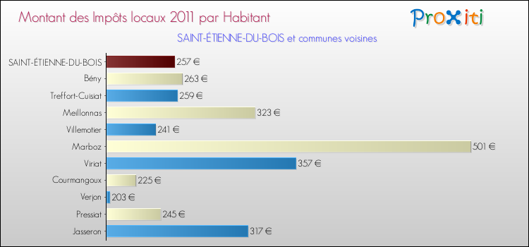 Montant des impôts locaux par Habitant pour SAINT-ÉTIENNE-DU-BOIS et les communes proches Comparaison des impôts locaux par habitant pour SAINT-ÉTIENNE-DU-BOIS et les communes voisines