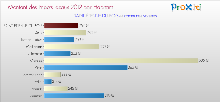 Montant des impôts locaux par Habitant pour SAINT-ÉTIENNE-DU-BOIS et les communes proches Comparaison des impôts locaux par habitant pour SAINT-ÉTIENNE-DU-BOIS et les communes voisines