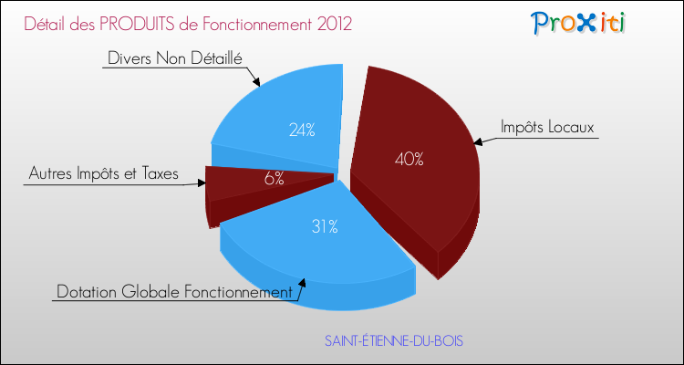 Décomposition du Budget de Fonctionnement 2012 de la commune de SAINT-ÉTIENNE-DU-BOIS Budget de Fonctionnement 2012 pour la commune de SAINT-ÉTIENNE-DU-BOIS