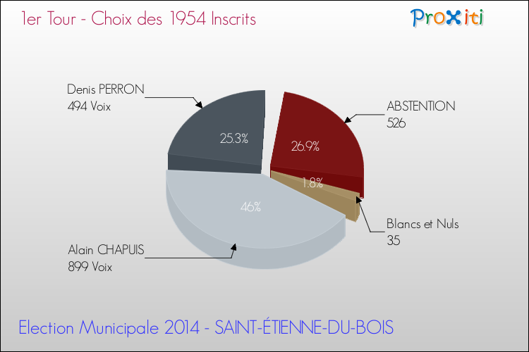 Résultats par rapport aux inscrits au 1er Tour des Elections Municipales 2014 de la commune de SAINT-ÉTIENNE-DU-BOIS Elections Municipales 2014 - Résultats par rapport aux inscrits au 1er Tour pour la commune de SAINT-ÉTIENNE-DU-BOIS