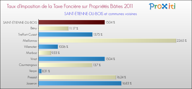 Taux d'imposition de la taxe foncière sur le bati 2011 pour SAINT-ÉTIENNE-DU-BOIS et les communes proches Comparaison des taux d'imposition de la taxe foncière sur le bati 2011 pour SAINT-ÉTIENNE-DU-BOIS et les communes voisines