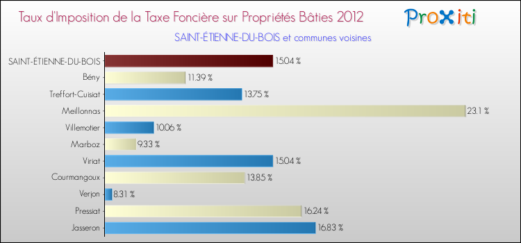 Taux d'imposition de la taxe foncière sur le bati 2012 pour SAINT-ÉTIENNE-DU-BOIS et les communes proches Comparaison des taux d'imposition de la taxe foncière sur le bati 2012 pour SAINT-ÉTIENNE-DU-BOIS et les communes voisines