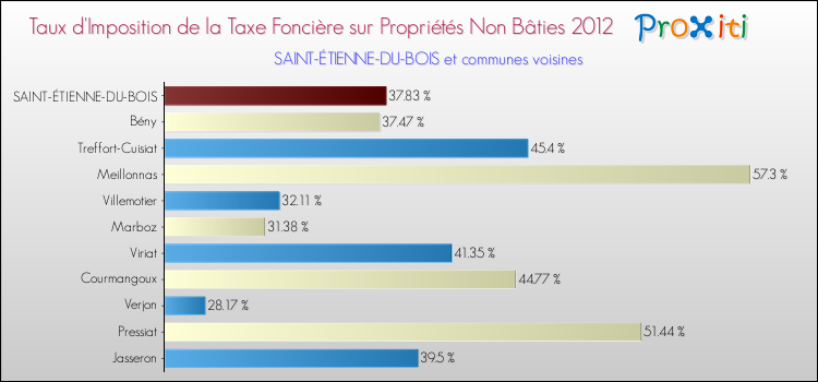 Taux d'imposition de la taxe foncière sur les immeubles et terrains non batis 2012 pour SAINT-ÉTIENNE-DU-BOIS et les communes proches Comparaison des taux d'imposition de la taxe foncière sur les immeubles et terrains non batis 2012 pour SAINT-ÉTIENNE-DU-BOIS et les communes voisines