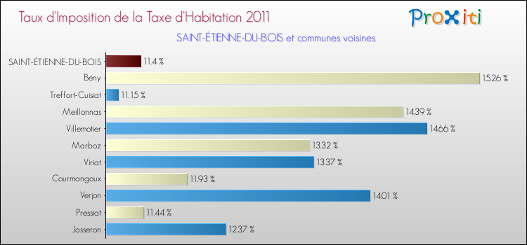 Taux d'imposition de la taxe d'habitation 2011 pour SAINT-ÉTIENNE-DU-BOIS et les communes proches Comparaison des taux d'imposition de la taxe d'habitation 2011 pour SAINT-ÉTIENNE-DU-BOIS et les communes voisines