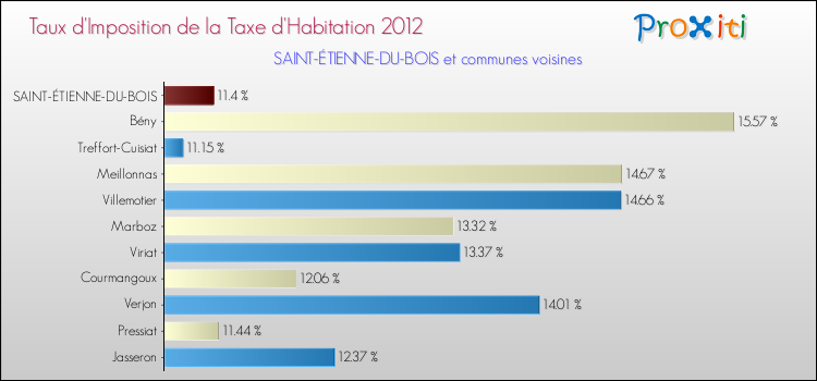 Taux d'imposition de la taxe d'habitation 2012 pour SAINT-ÉTIENNE-DU-BOIS et les communes proches Comparaison des taux d'imposition de la taxe d'habitation 2012 pour SAINT-ÉTIENNE-DU-BOIS et les communes voisines