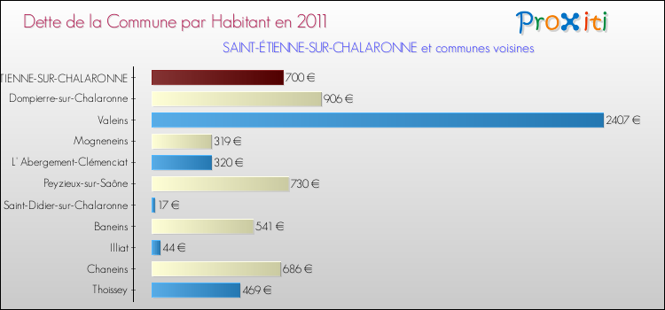 Dette par habitant de la commune en 2011 pour SAINT-ÉTIENNE-SUR-CHALARONNE et les communes proches Comparaison de la dette par habitant de la commune en 2011 pour SAINT-ÉTIENNE-SUR-CHALARONNE et les communes voisines