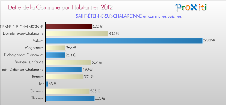 Dette par habitant de la commune en 2012 pour SAINT-ÉTIENNE-SUR-CHALARONNE et les communes proches Comparaison de la dette par habitant de la commune en 2012 pour SAINT-ÉTIENNE-SUR-CHALARONNE et les communes voisines