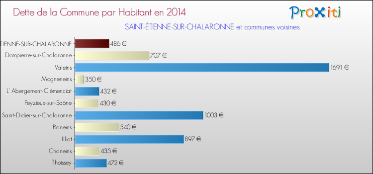 Dette par habitant de la commune en 2014 pour SAINT-ÉTIENNE-SUR-CHALARONNE et les communes proches Comparaison de la dette par habitant de la commune en 2014 pour SAINT-ÉTIENNE-SUR-CHALARONNE et les communes voisines