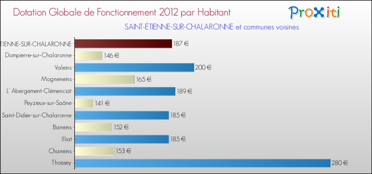 Montant des dotations globales de fonctionnement DGF par Habitant pour SAINT-ÉTIENNE-SUR-CHALARONNE et les communes proches Comparaison des des dotations globales de fonctionnement DGF par habitant pour SAINT-ÉTIENNE-SUR-CHALARONNE et les communes voisines